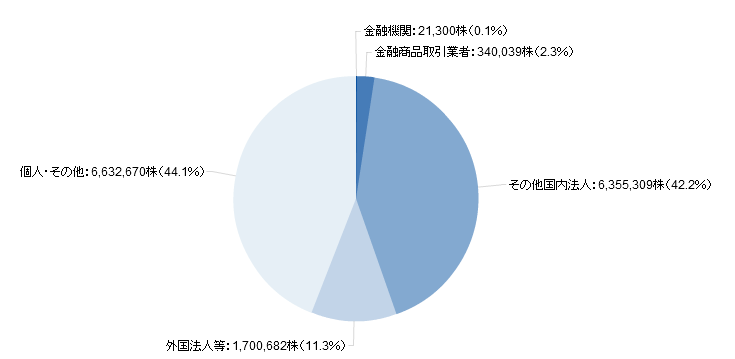 株主の所有別状況