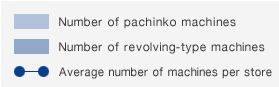 Number of Pachinko machines,Number of revolving-type machines,Average number of machines per store