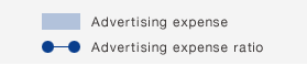 Advertising expense,Advertising expense ratio