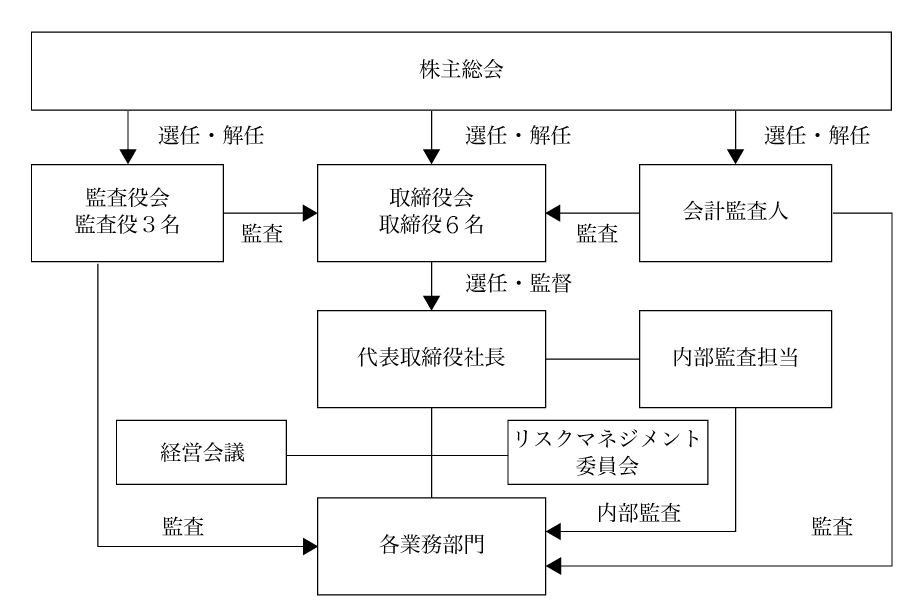 体制図