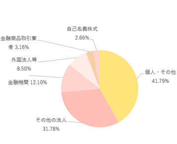 所有者別株式数分布