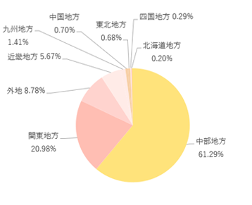 地域別株式数分布