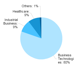 Latest Term Business Composition