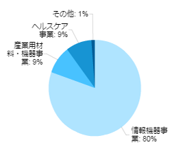 最新四半期 事業別売上別構成比