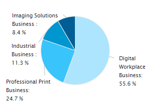 Latest Term Business Composition