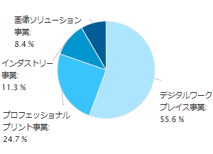 最新四半期 事業別売上別構成比